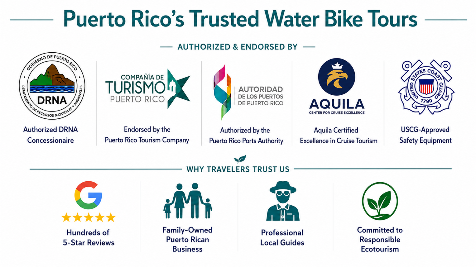 Puerto Rico's trusted Water Bike Tour operator, authorized by DRNA, endorsed by the Puerto Rico Tourism Company, authorized by the Puerto Rico Ports Authority, featuring USCG-approved safety equipment, Aquila certification, professional local guides, and responsible ecotourism.
